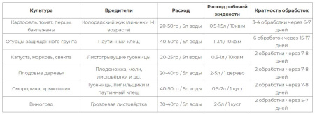 Битоксибациллин пакет 20г (биопрепарат против насекомых вредителей)